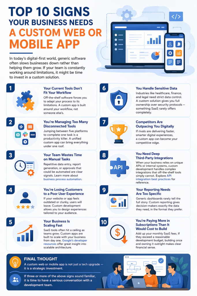 Top 10 signs your business needs custom web and mobile app development infographic covering workflow, scalability, integrations, and user experience.