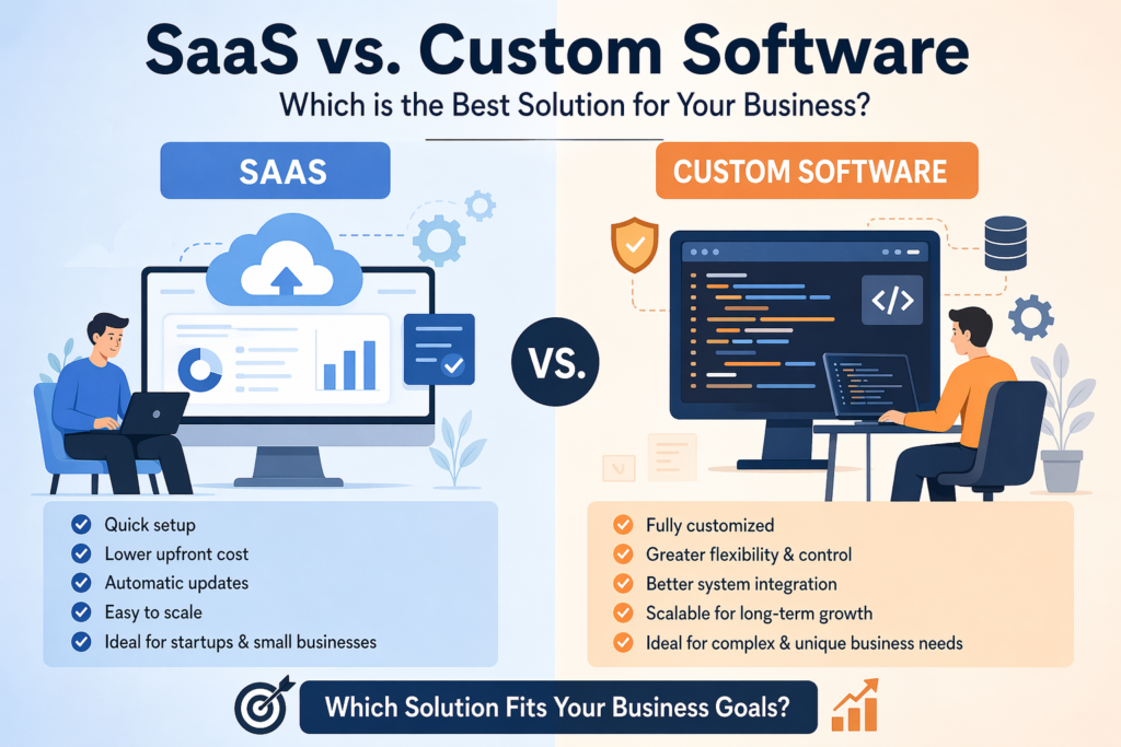 SaaS vs Custom Software comparison infographic showing key benefits of each solution for business growth and scalability.