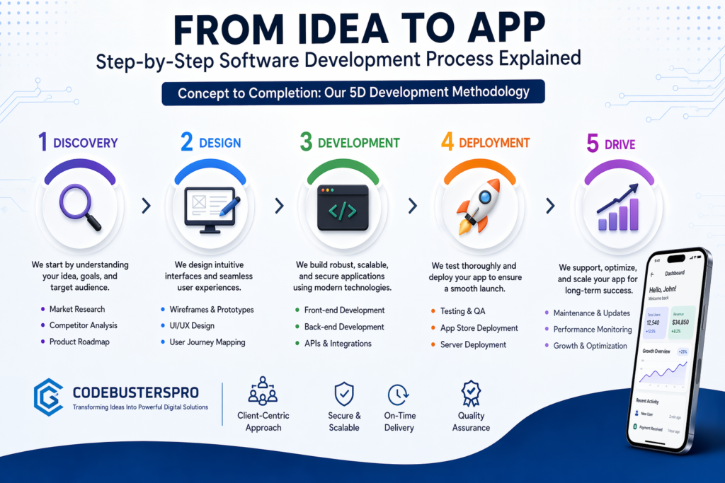 From idea to app infographic showing step-by-step software development process including discovery, design, development, deployment, and maintenance using 5D methodology
