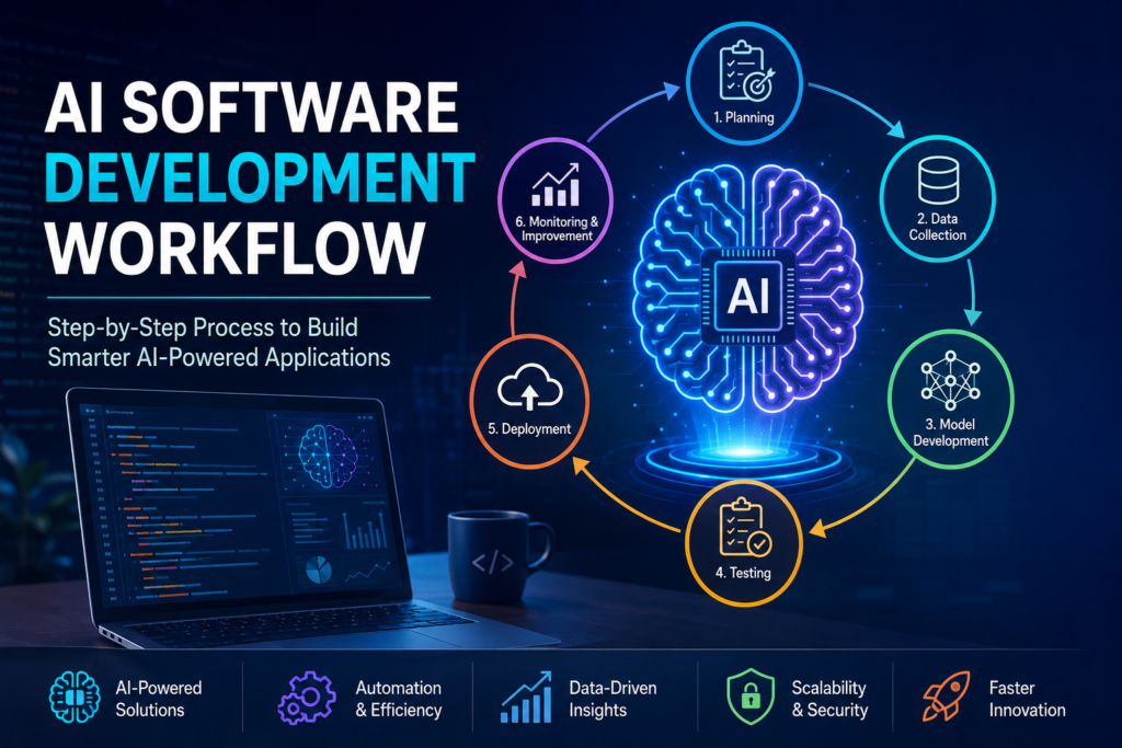 AI software development workflow infographic showing AI development process, machine learning workflow, data collection, testing, deployment, and AI-powered software development solutions.