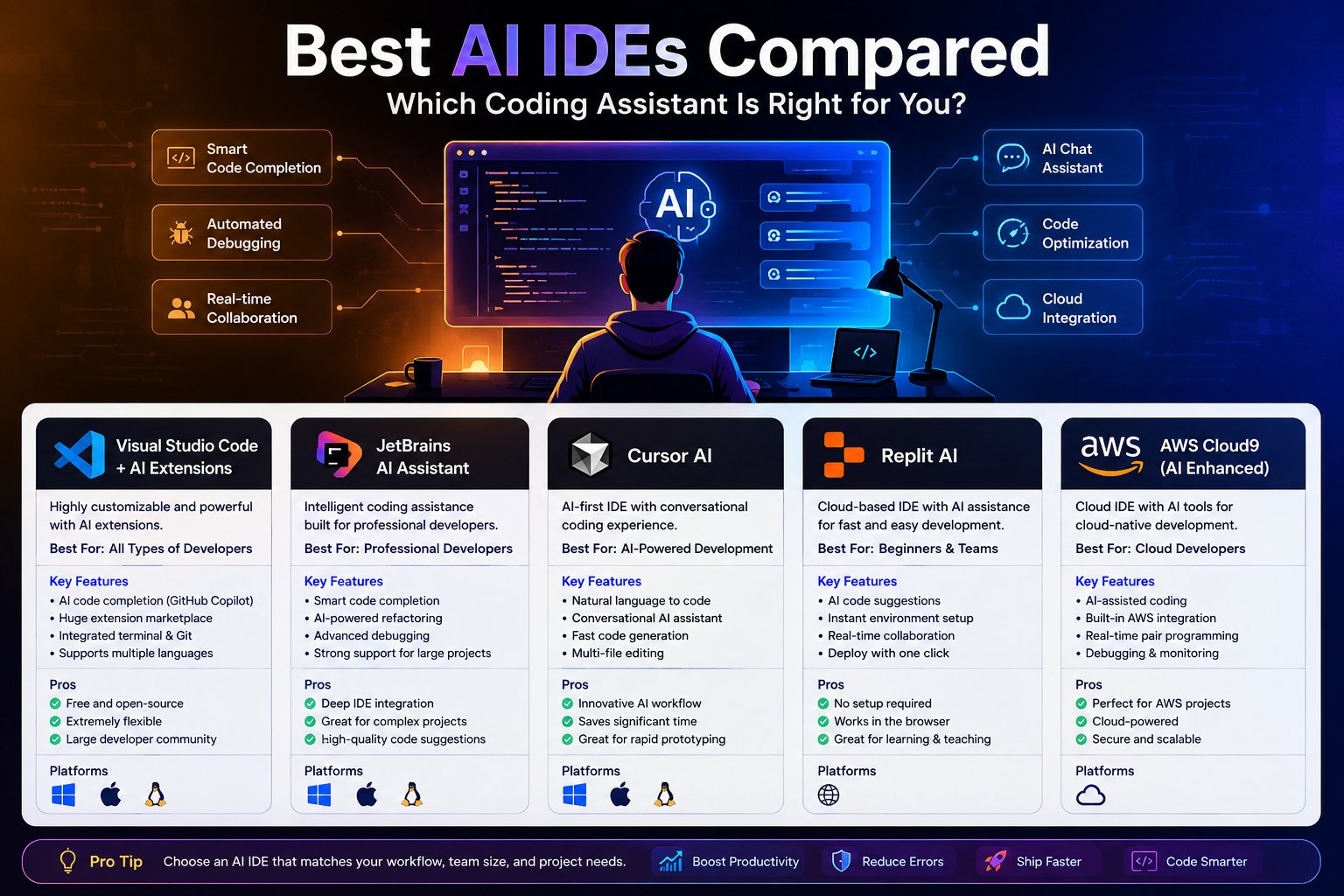 Best AI IDEs infographic showcasing AI coding assistants, smart code completion, debugging tools, and modern software development platforms for developers.”
